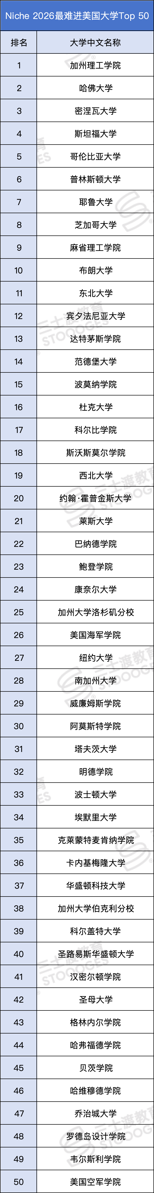 2026最难进美国大学出炉!第一名换人,竟不是哈耶普斯?! 数据 MIT 第17张 2026最难进美国大学出炉!第一名换人,竟不是哈耶普斯?! 数据 MIT 第17张